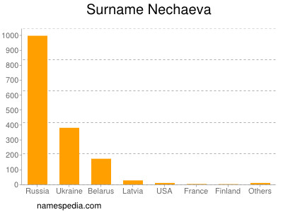 Surname Nechaeva