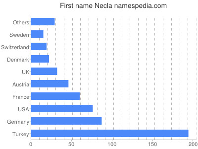 Given name Necla