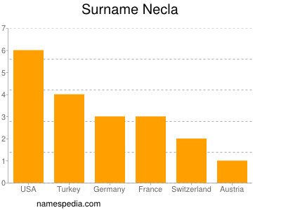Surname Necla