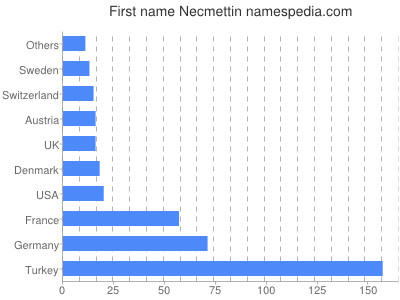 Given name Necmettin