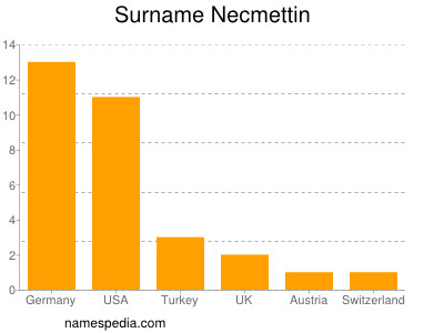 Surname Necmettin