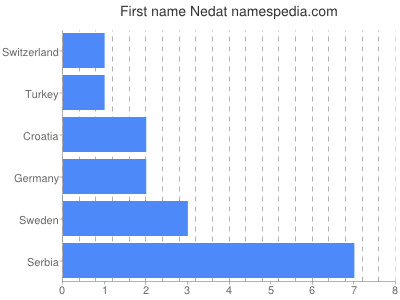 Given name Nedat