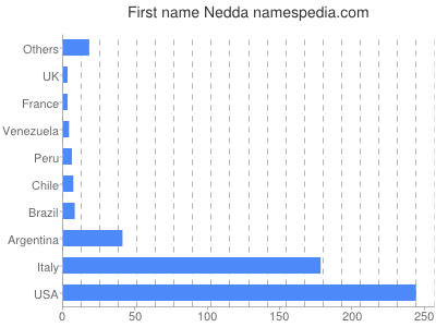 Given name Nedda