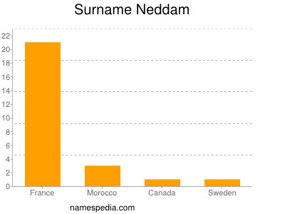 Surname Neddam
