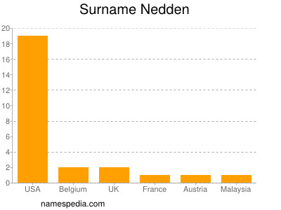 Surname Nedden