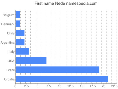 Given name Nede
