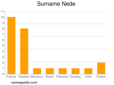 Surname Nede