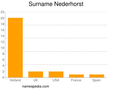 Surname Nederhorst