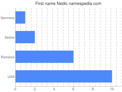 Given name Nedic
