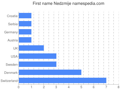 Given name Nedzmije