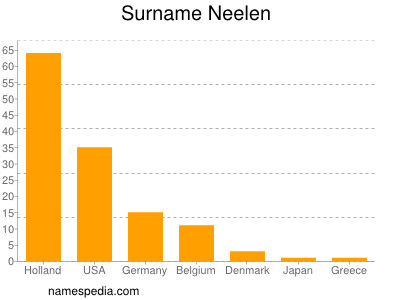 Surname Neelen