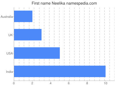 Given name Neelika