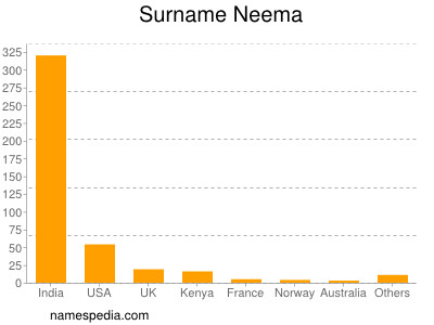 Surname Neema