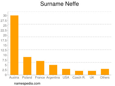 Surname Neffe