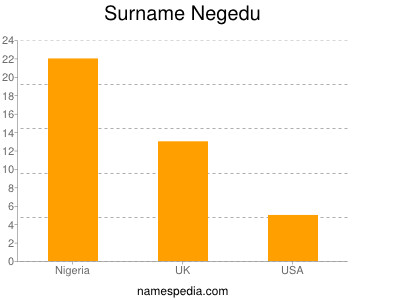 Surname Negedu