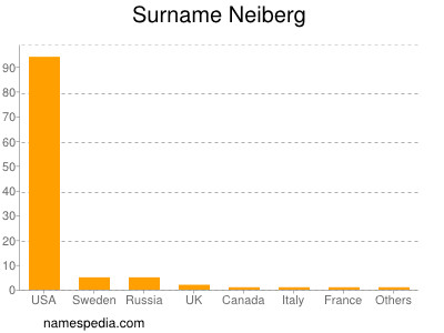 Surname Neiberg