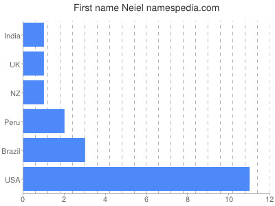 Given name Neiel