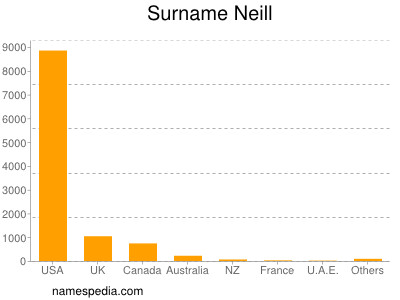 Surname Neill