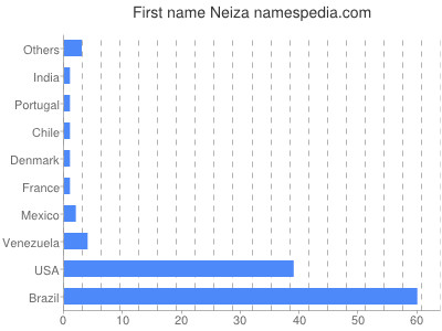 Given name Neiza