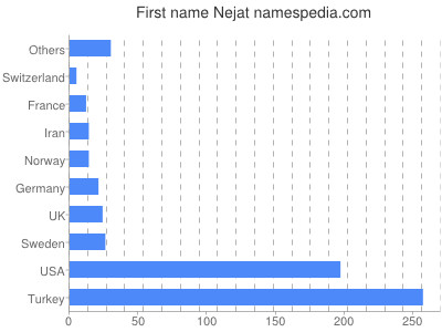 Given name Nejat