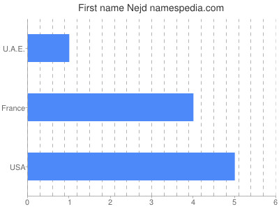 Given name Nejd