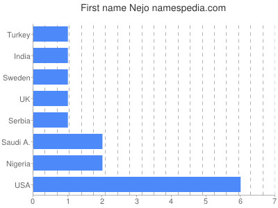 Given name Nejo