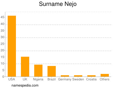 Surname Nejo