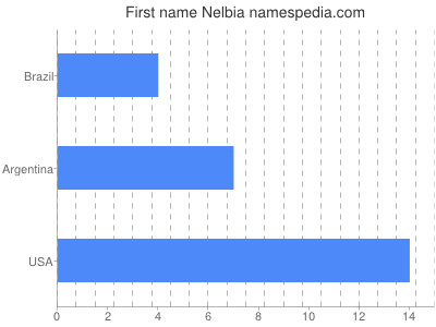 Given name Nelbia