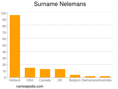 Surname Nelemans