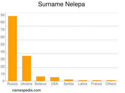 Surname Nelepa