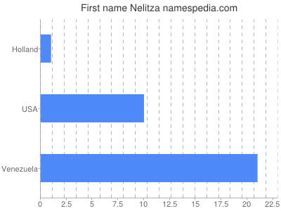 Given name Nelitza