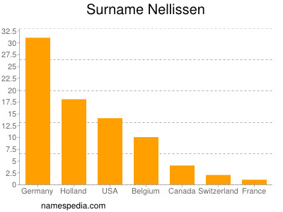 Surname Nellissen