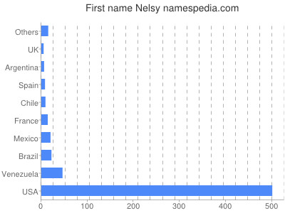 Given name Nelsy