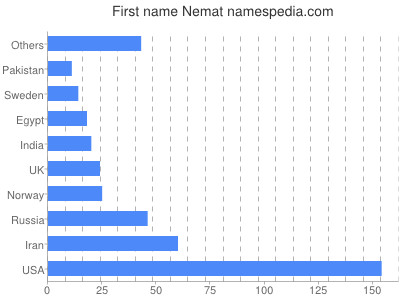 Given name Nemat