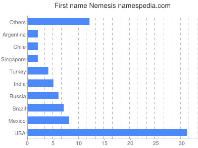 Given name Nemesis