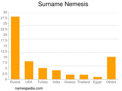 Surname Nemesis