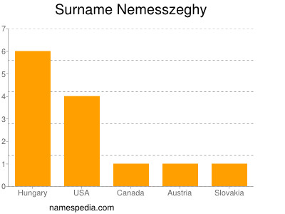 Surname Nemesszeghy