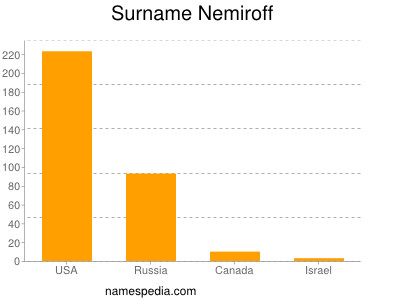 Surname Nemiroff