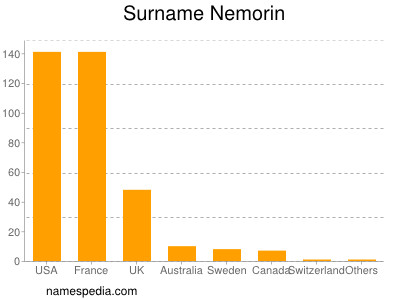 Surname Nemorin