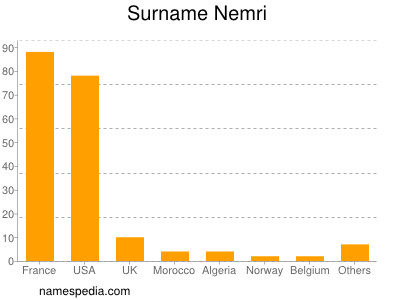 Surname Nemri