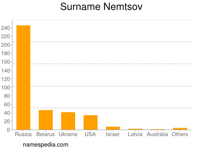 Surname Nemtsov