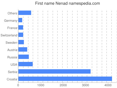 Given name Nenad