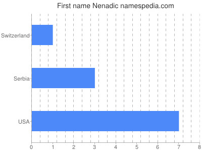 Given name Nenadic