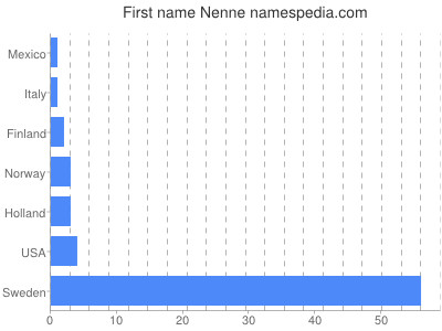 Given name Nenne