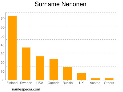 Surname Nenonen