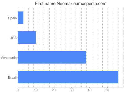 Given name Neomar