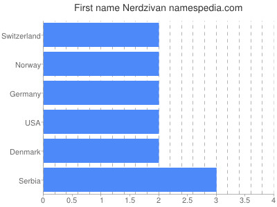 Given name Nerdzivan