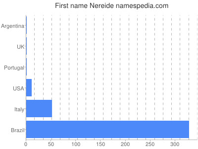 Given name Nereide
