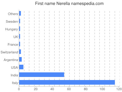 Given name Nerella