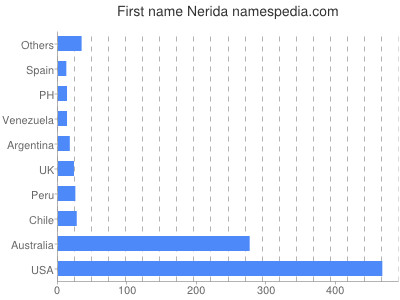 Given name Nerida